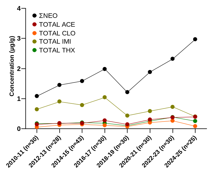 Line chart showing median neonicotinoid concentrations in pregnant women from 2010 to 2025, with total neonicotinoid levels rising from approximately 1 μg/g to 3 μg/g while individual compound levels remain relatively stable.