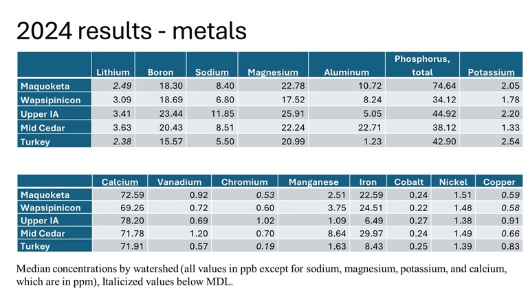 Metals results 2024