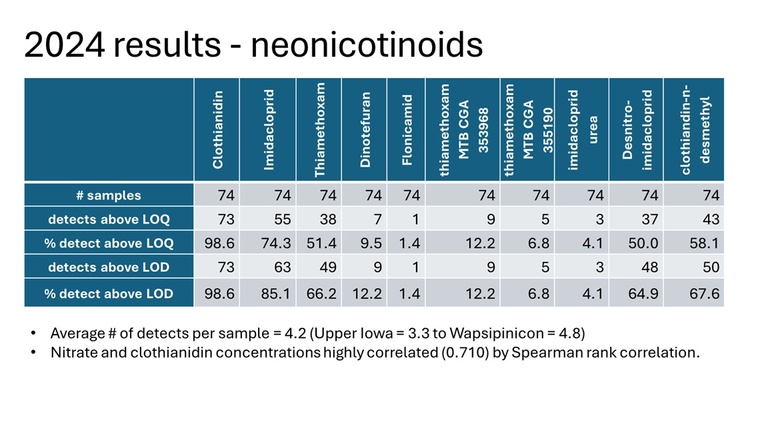 Neonic results table 1 2024