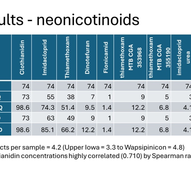 Neonic results table 1 2024