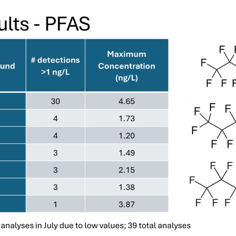 PFAS results 3 2024