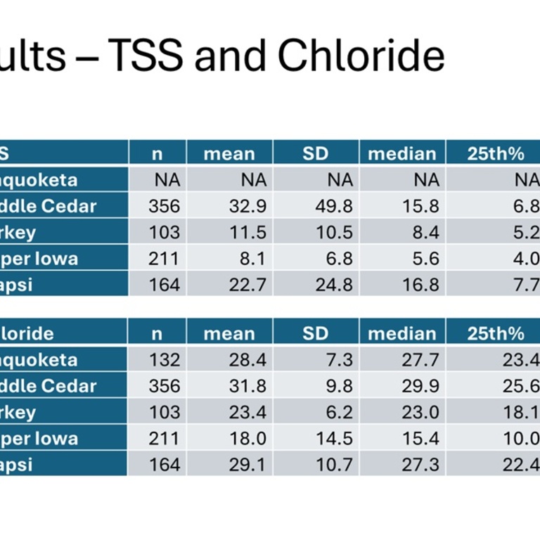 TSS and Chloride Results 2024